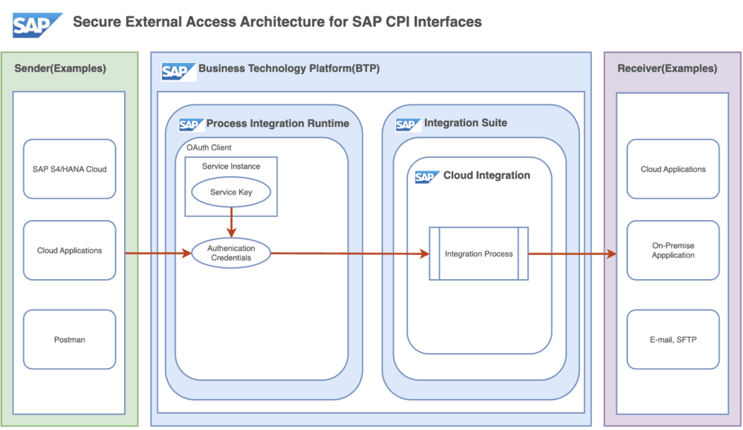 SAP BTP Process Integration Runtime Architecture Diagram